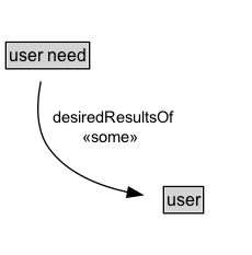 user need Diagram